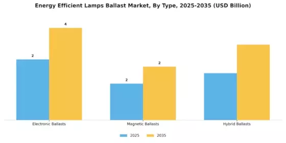 Energy Efficient Lamps Ballast Market Segment Image 1