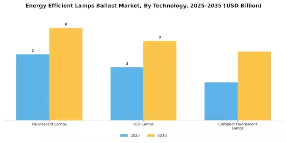 Energy Efficient Lamps Ballast Market Segment Image 2