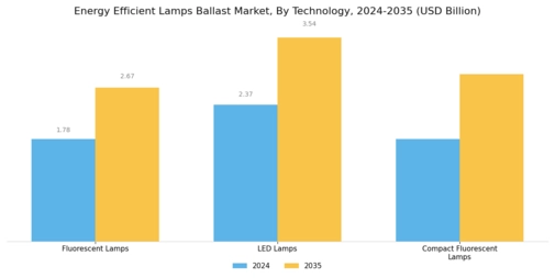 Energy Efficient Lamps Ballast Market Segment Image 2