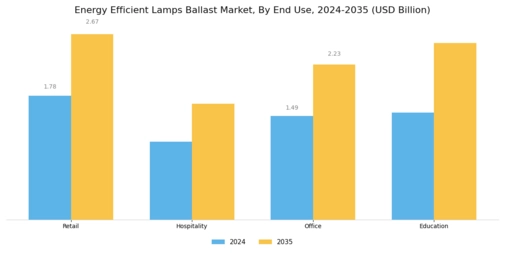 Energy Efficient Lamps Ballast Market Segment Image 3