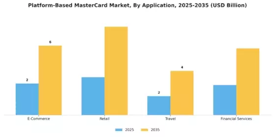 Platform Based Master Card Market Segment Image 0