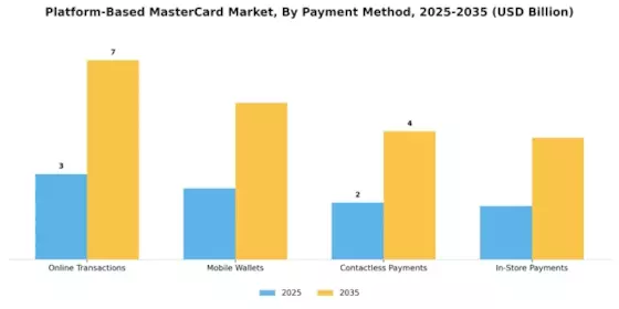 Platform Based Master Card Market Segment Image 1