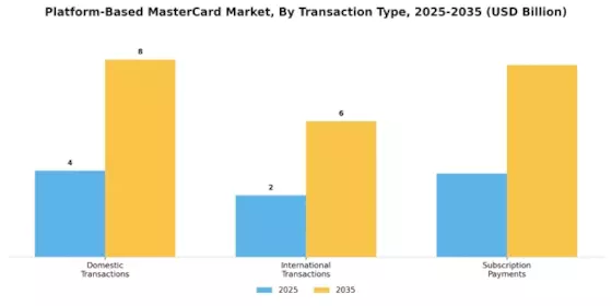 Platform Based Master Card Market Segment Image 3