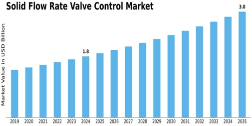 Solid Flow Rate Valve Control Market Size