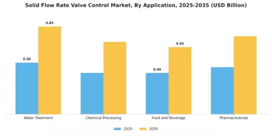 Solid Flow Rate Valve Control Market Segment Image 0