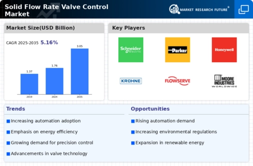 Solid Flow Rate Valve Control Market Infographic