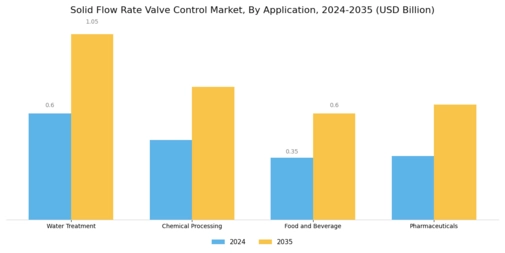 Solid Flow Rate Valve Control Market Segment Image 0