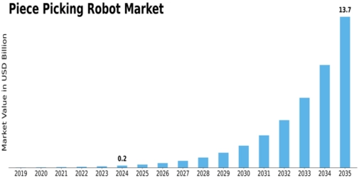 Piece Picking Robot Market Size