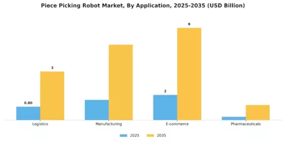 Piece Picking Robot Market Segment Image 0