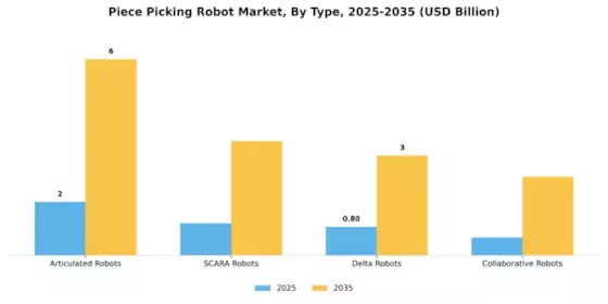 Piece Picking Robot Market Segment Image 1