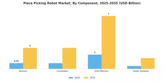 Piece Picking Robot Market Segment Image 2