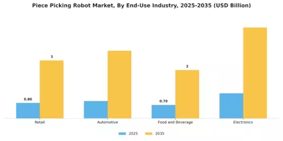 Piece Picking Robot Market Segment Image 3