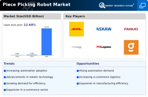 Piece Picking Robot Market Infographic