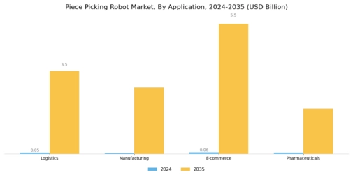 Piece Picking Robot Market Segment Image 0