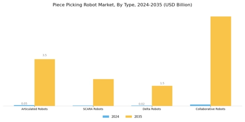 Piece Picking Robot Market Segment Image 1