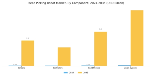 Piece Picking Robot Market Segment Image 2