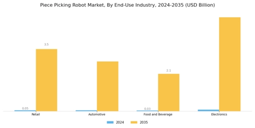 Piece Picking Robot Market Segment Image 3