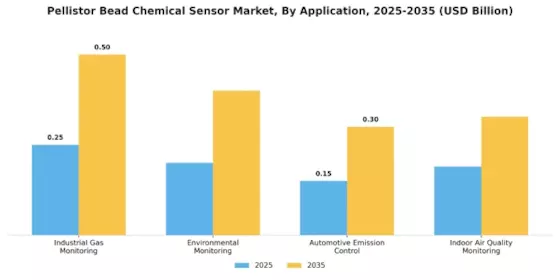Pellistor Bead Chemical Sensor Market Segment Image 0