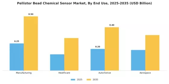 Pellistor Bead Chemical Sensor Market Segment Image 1