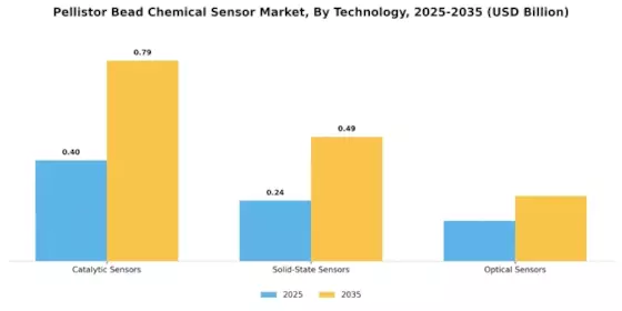 Pellistor Bead Chemical Sensor Market Segment Image 2
