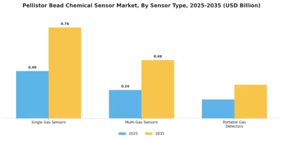 Pellistor Bead Chemical Sensor Market Segment Image 3