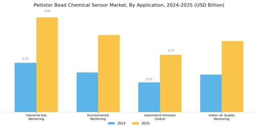 Pellistor Bead Chemical Sensor Market Segment Image 0