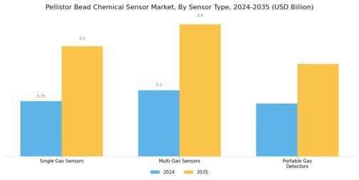 Pellistor Bead Chemical Sensor Market Segment Image 3
