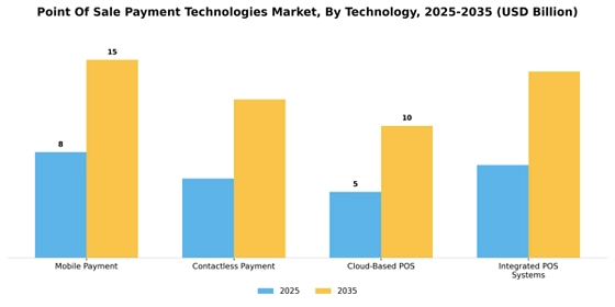 Point of Sale Payment Technologies Market Segment Image 0
