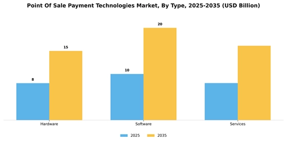 Point of Sale Payment Technologies Market Segment Image 1