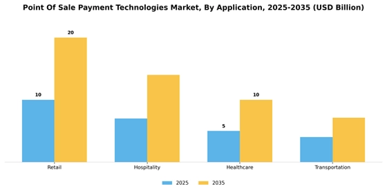 Point of Sale Payment Technologies Market Segment Image 2