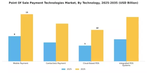Point of Sale Payment Technologies Market Segment Image 0