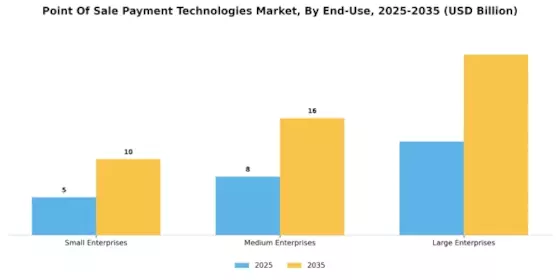 Point of Sale Payment Technologies Market Segment Image 3