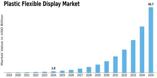 Plastic Flexible Display Market Size