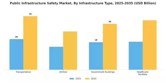 Public Infrastructure Safety Market Segment Image 1