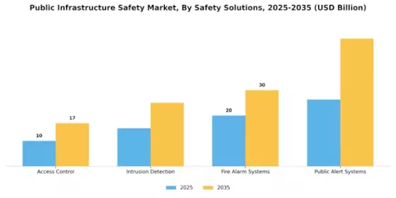Public Infrastructure Safety Market Segment Image 2