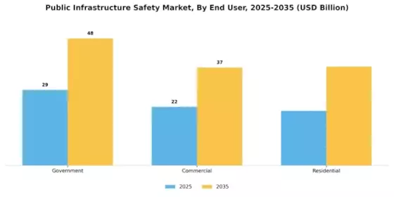 Public Infrastructure Safety Market Segment Image 3