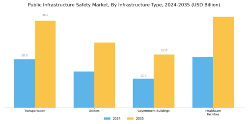 Public Infrastructure Safety Market Segment Image 1