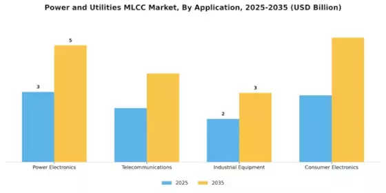 Power Utilities MLCC Market Segment Image 0