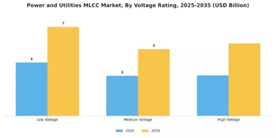 Power Utilities MLCC Market Segment Image 3