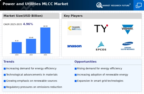 Power Utilities MLCC Market Infographic