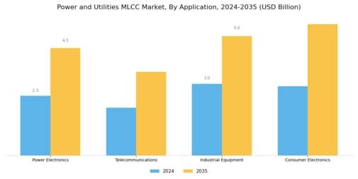 Power Utilities MLCC Market Segment Image 0