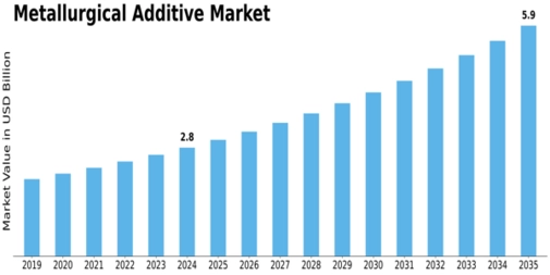 Metallurgical Additive Market Size