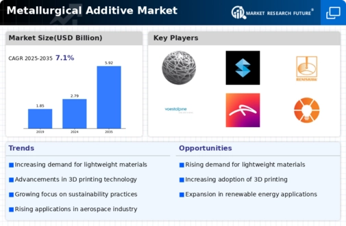 Metallurgical Additive Market Infographic