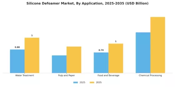 Silicone Defoamer Market Segment Image 0