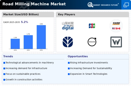 Road Milling Machine Market
 Infographic