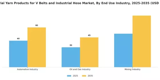 Industrial Yarn Products for V Belts Industrial Hose Market Segment Image 1