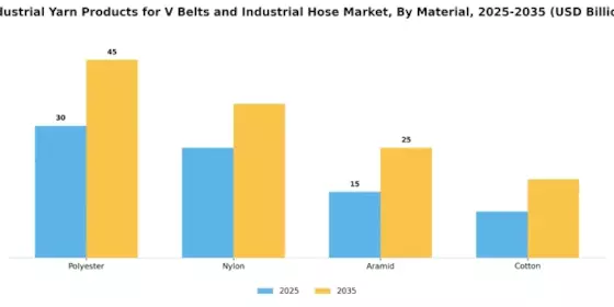 Industrial Yarn Products for V Belts Industrial Hose Market Segment Image 2