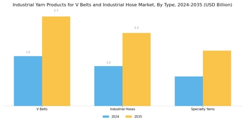 Industrial Yarn Products for V Belts Industrial Hose Market Segment Image 0