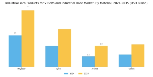 Industrial Yarn Products for V Belts Industrial Hose Market Segment Image 1