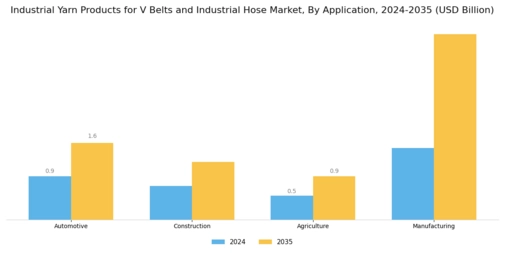 Industrial Yarn Products for V Belts Industrial Hose Market Segment Image 2